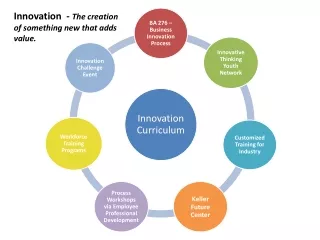 Innovation  -  The creation of something new that adds value.