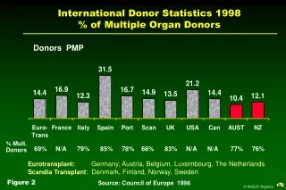 International Donor Statistics 1998 % of Multiple Organ Donors