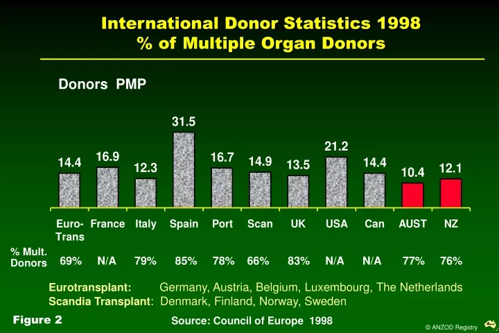 international donor statistics 1998 of multiple organ donors