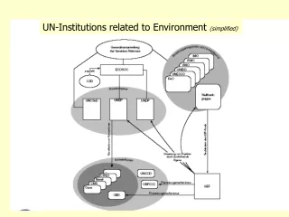 UN-Institutions related to Environment  (simplified)