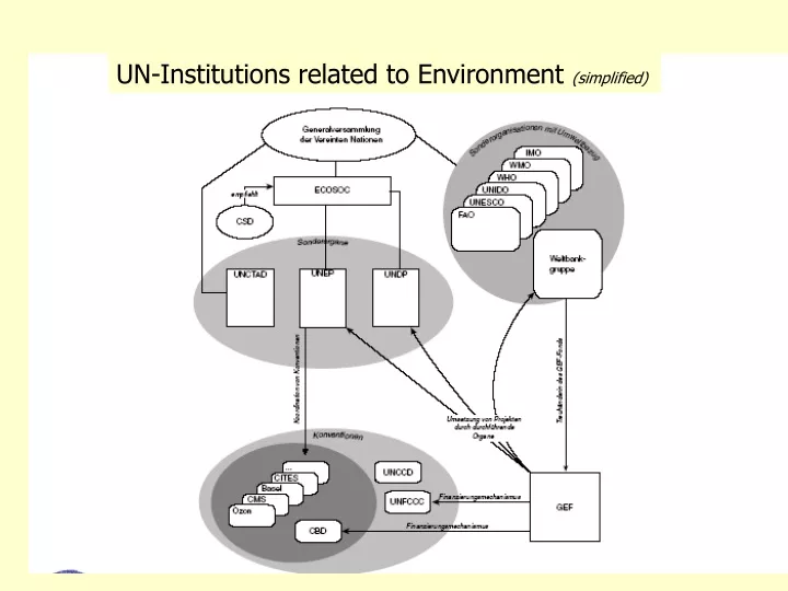 un institutions related to environment simplified