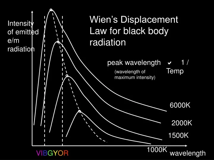 wien s displacement law for black body radiation
