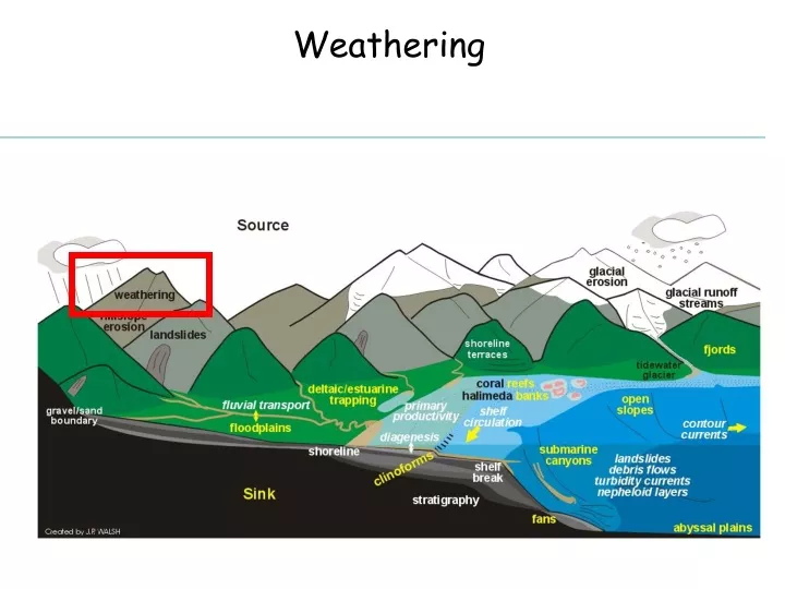 weathering