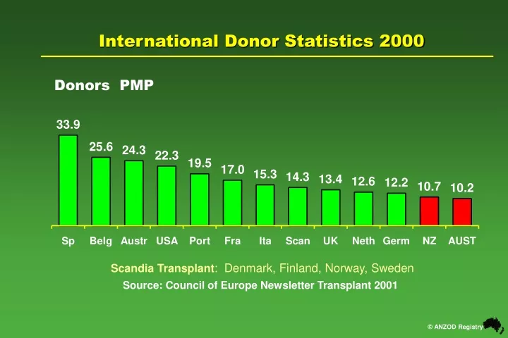 international donor statistics 2000