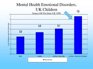 Mental Health Emotional Disorders,  UK Children Source Off Nat Stats UK 1999