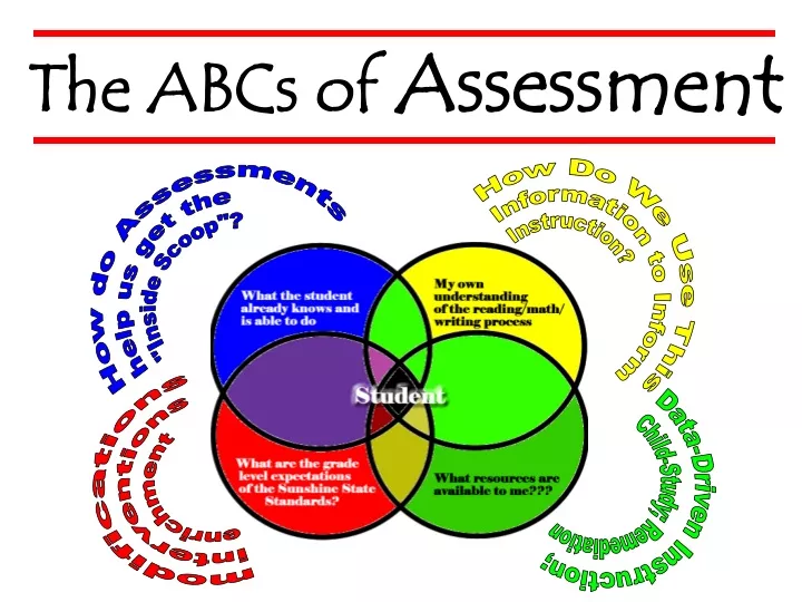 the abcs of assessment