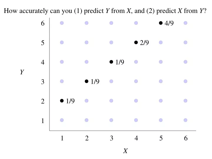 how accurately can you 1 predict y from