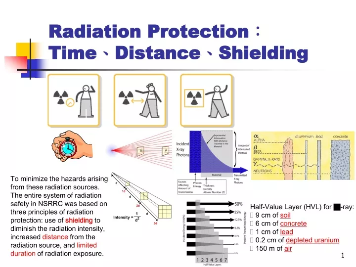 radiation protection time distance shielding