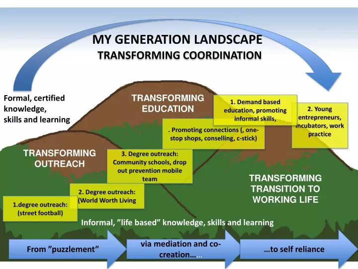 transforming coordination