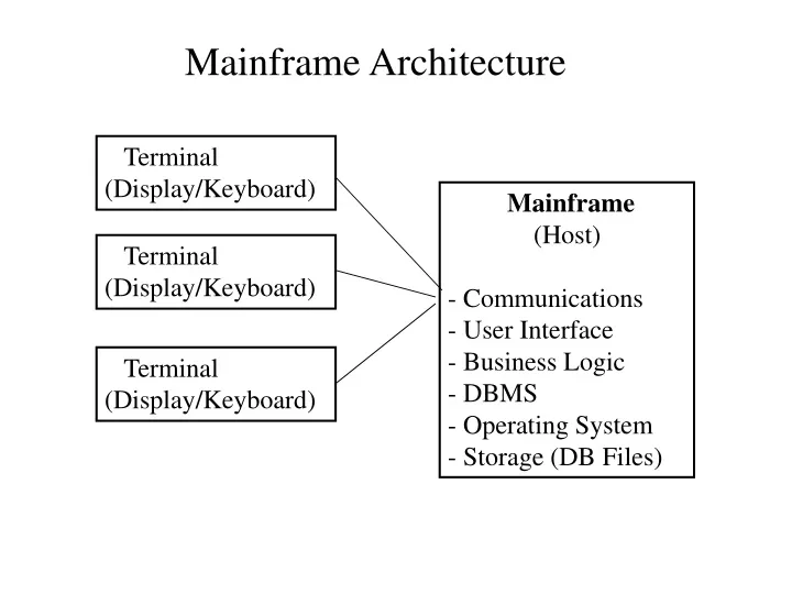 mainframe architecture