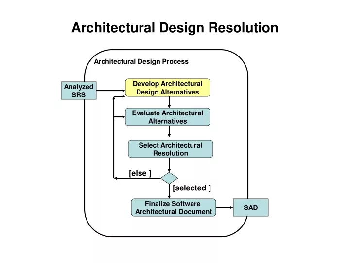 architectural design resolution