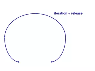 iteration + release