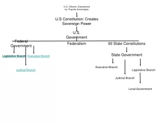 U.S Constitution: Creates Sovereign Power