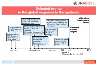 Selected events  in the global response to the epidemic
