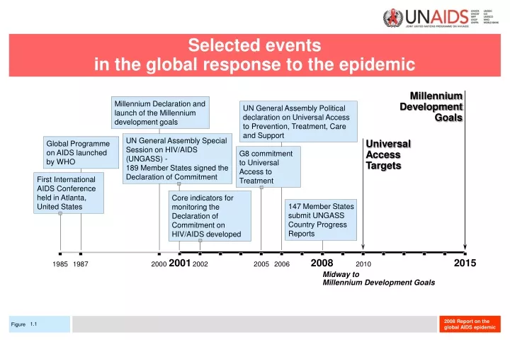selected events in the global response