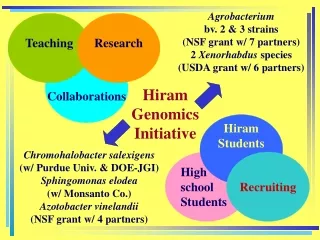 Hiram Genomics Initiative