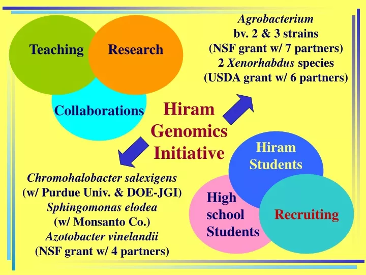 hiram genomics initiative