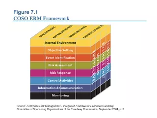 Figure 7.1 COSO ERM Framework