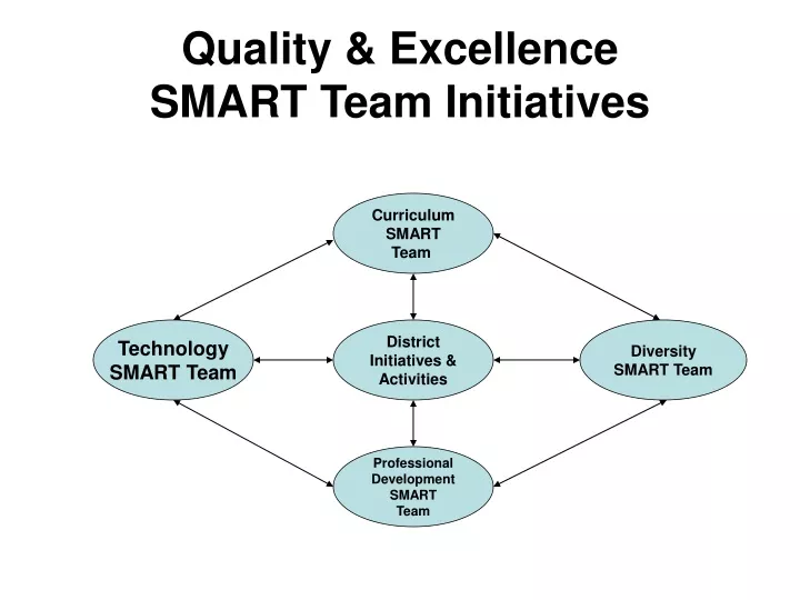 quality excellence smart team initiatives