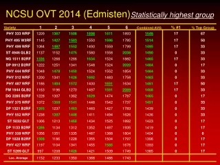 NCSU OVT 2014 (Edmisten) Statistically highest group