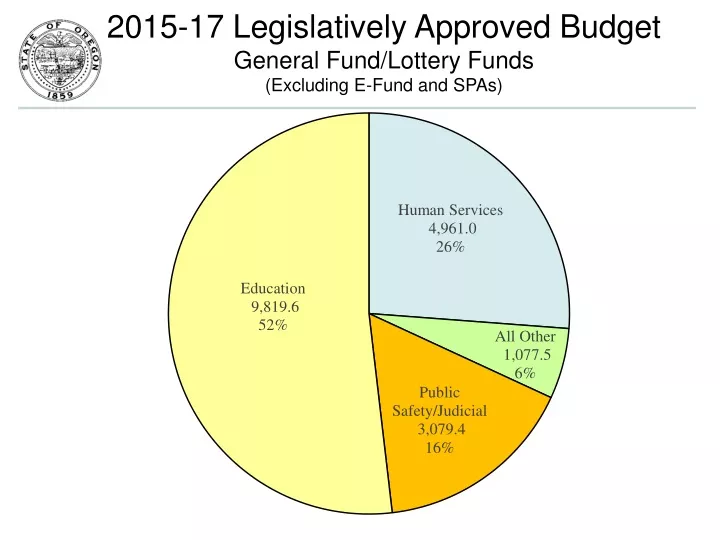 2015 17 legislatively approved budget general fund lottery funds excluding e fund and spas