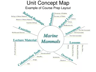 Unit Concept Map  Example of Course Prep Layout