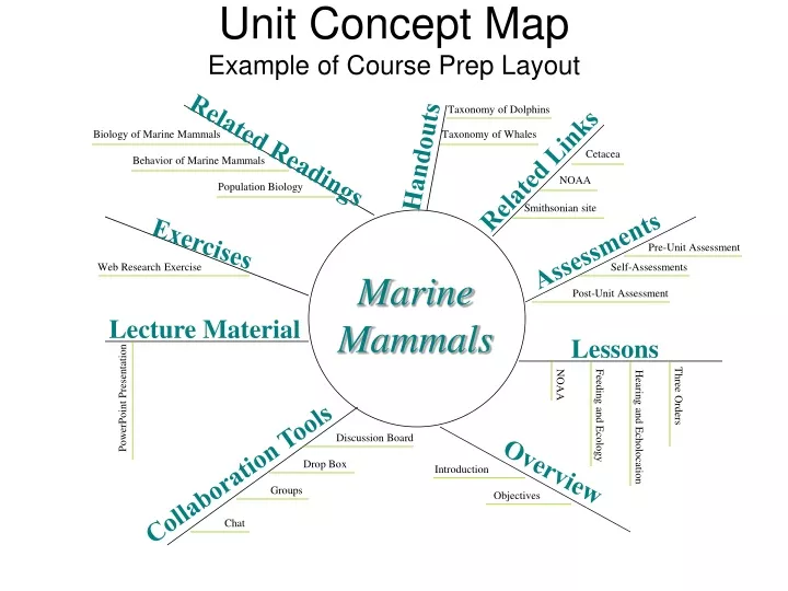 unit concept map example of course prep layout