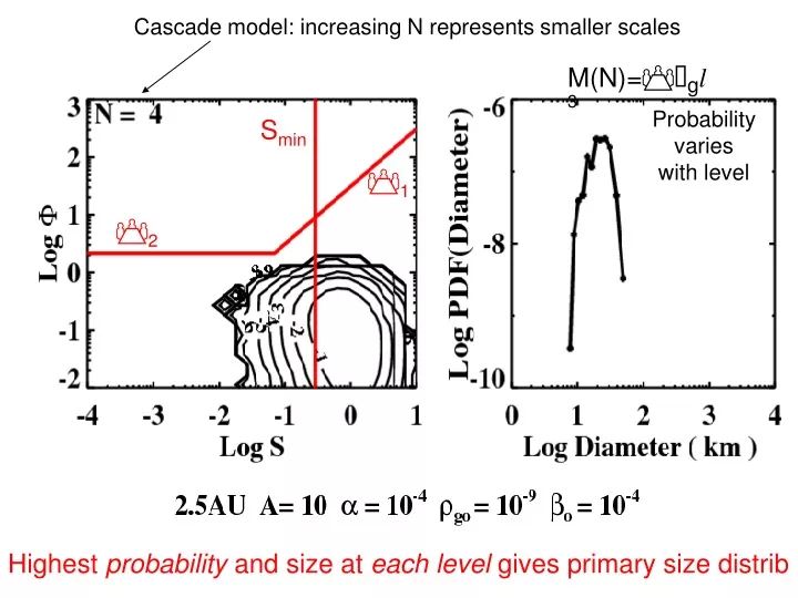 cascade model increasing n represents smaller
