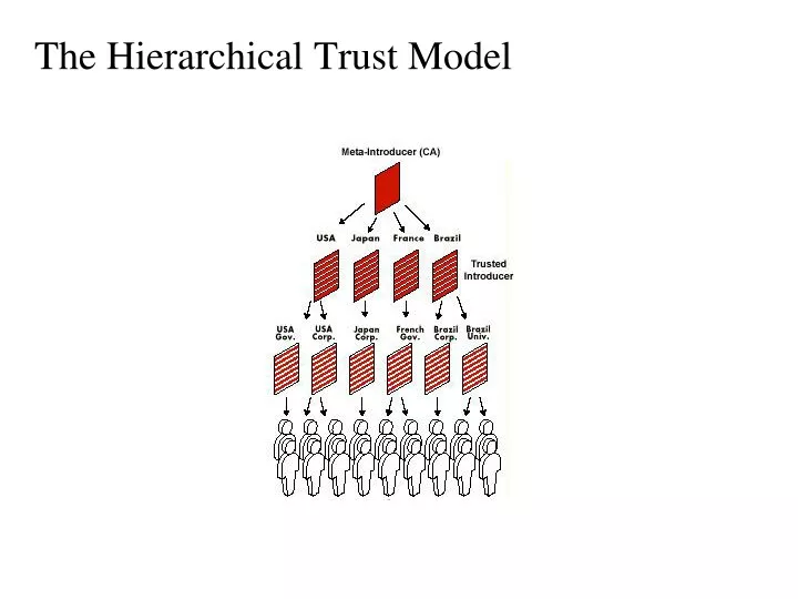 the hierarchical trust model