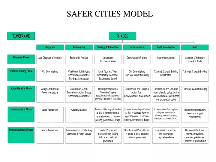 safer cities model