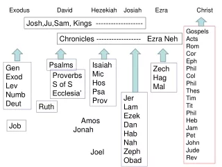 Exodus                David           Hezekiah    Josiah        Ezra                 Christ