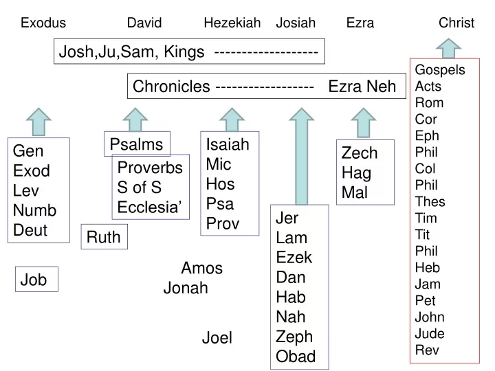 exodus david hezekiah josiah ezra christ