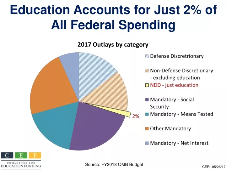 education accounts for just 2 of all federal