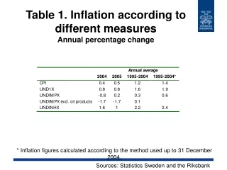 Table 1. Inflation according to different measures Annual percentage change