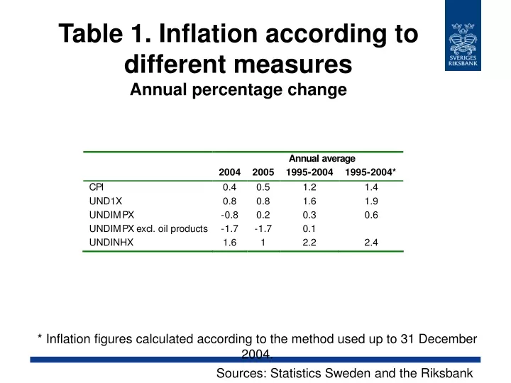 table 1 inflation according to different measures annual percentage change