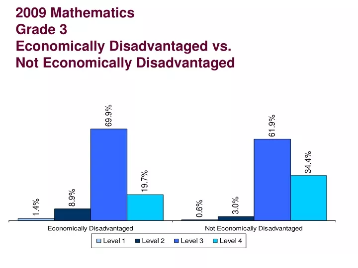 2009 mathematics grade 3 economically disadvantaged vs not economically disadvantaged