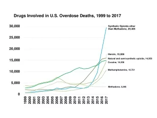 National Overdose Deaths Number of Deaths Involving All Drugs