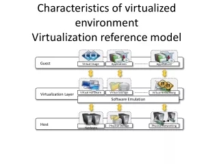 Characteristics of virtualized environment Virtualization reference model