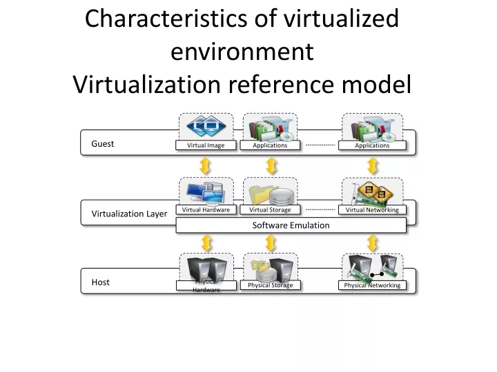 characteristics of virtualized environment virtualization reference model