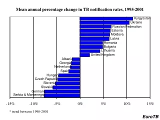 Mean annual percentage change in TB notification rates, 1995-2001