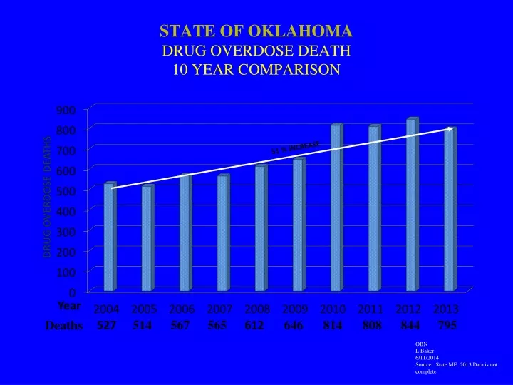 state of oklahoma drug overdose death 10 year comparison