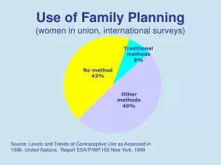 Use of Family Planning (women in union, international surveys)