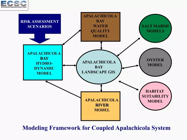 apalachicola bay water quality model