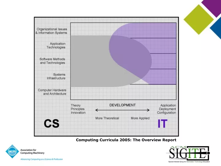 computing curricula 2005 the overview report