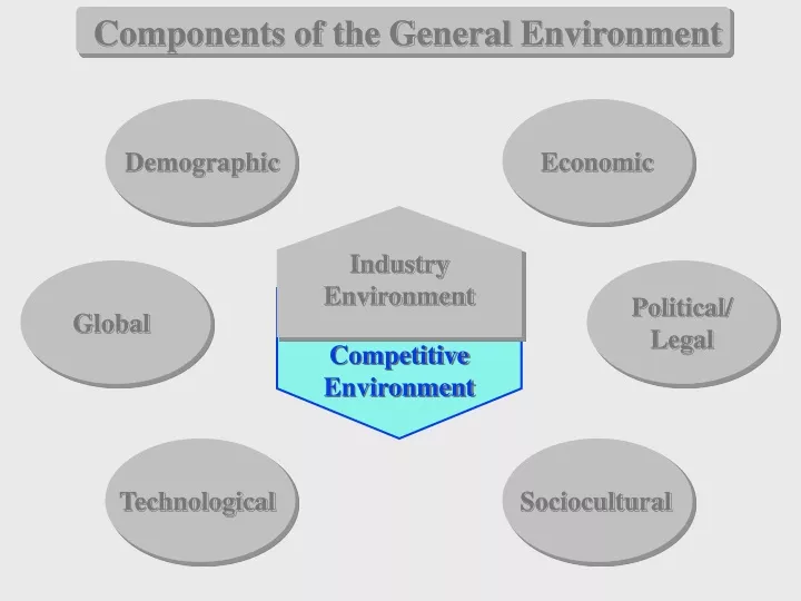 components of the general environment