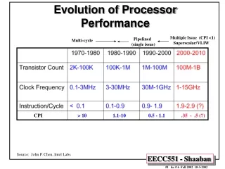 Evolution of Processor Performance
