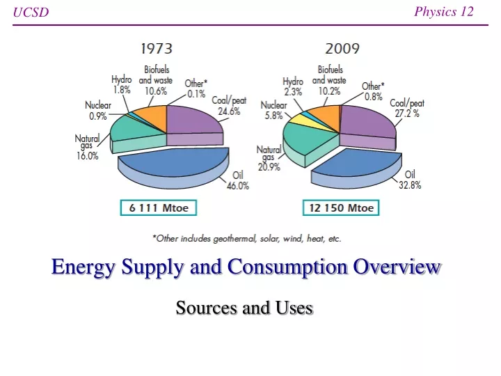 energy supply and consumption overview