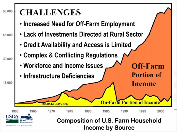 challenges increased need for off farm employment