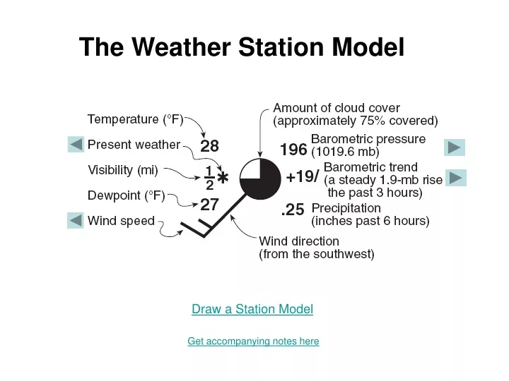 the weather station model