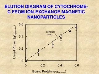 ELUTION DIAGRAM OF CYTOCHROME-C FROM ION-EXCHANGE MAGNETIC NANOPARTICLES